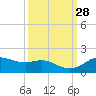Houston Ship Channel tide chart for Wednesday, September 28, 2022