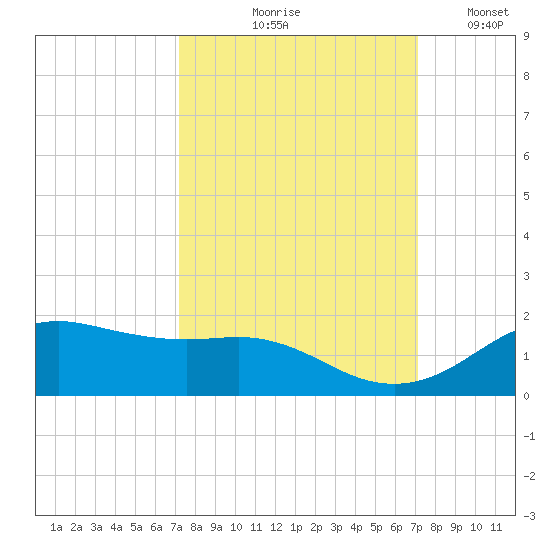 Houston Ship Channel tide chart for Thursday, September 29, 2022