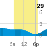 Houston Ship Channel tide chart for Thursday, September 29, 2022