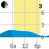 Houston Ship Channel tide chart for Saturday, September 3, 2022