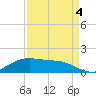 Houston Ship Channel tide chart for Sunday, September 4, 2022