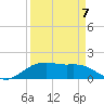 Houston Ship Channel tide chart for Wednesday, September 7, 2022