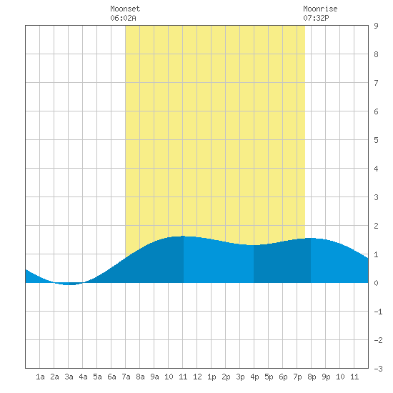 Houston Ship Channel tide chart for Friday, September 9, 2022