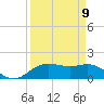 Houston Ship Channel tide chart for Friday, September 9, 2022