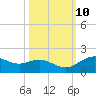 Houston Ship Channel tide chart for Monday, October 10, 2022