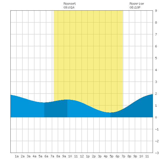 Houston Ship Channel tide chart for Tuesday, October 11, 2022
