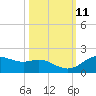 Houston Ship Channel tide chart for Tuesday, October 11, 2022