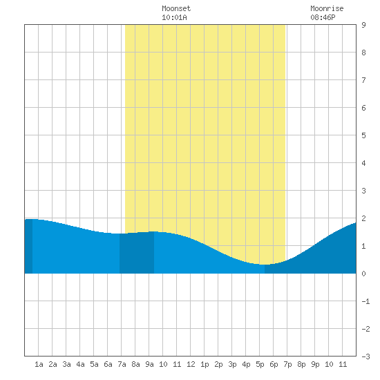 Houston Ship Channel tide chart for Wednesday, October 12, 2022