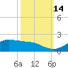 Houston Ship Channel tide chart for Friday, October 14, 2022