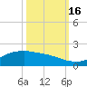 Houston Ship Channel tide chart for Sunday, October 16, 2022