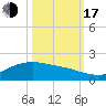 Houston Ship Channel tide chart for Monday, October 17, 2022