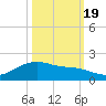 Houston Ship Channel tide chart for Wednesday, October 19, 2022