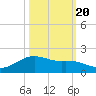 Houston Ship Channel tide chart for Thursday, October 20, 2022