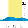 Houston Ship Channel tide chart for Friday, October 21, 2022