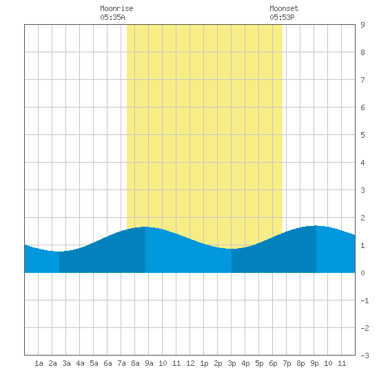 Houston Ship Channel tide chart for Sunday, October 23, 2022