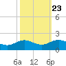 Houston Ship Channel tide chart for Sunday, October 23, 2022