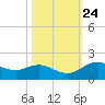 Houston Ship Channel tide chart for Monday, October 24, 2022