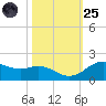 Houston Ship Channel tide chart for Tuesday, October 25, 2022
