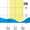 Houston Ship Channel tide chart for Wednesday, October 26, 2022