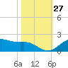 Houston Ship Channel tide chart for Thursday, October 27, 2022