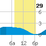 Houston Ship Channel tide chart for Saturday, October 29, 2022