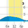 Houston Ship Channel tide chart for Monday, October 3, 2022