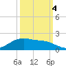 Houston Ship Channel tide chart for Tuesday, October 4, 2022