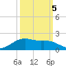 Houston Ship Channel tide chart for Wednesday, October 5, 2022