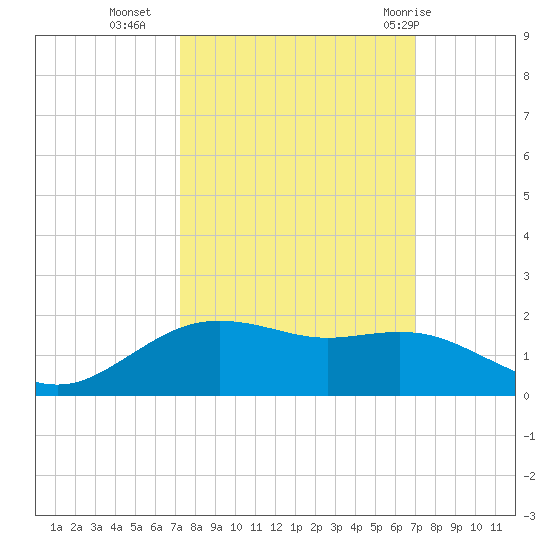 Houston Ship Channel tide chart for Thursday, October 6, 2022