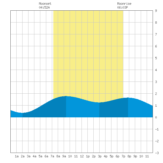 Houston Ship Channel tide chart for Friday, October 7, 2022