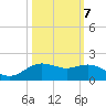Houston Ship Channel tide chart for Friday, October 7, 2022