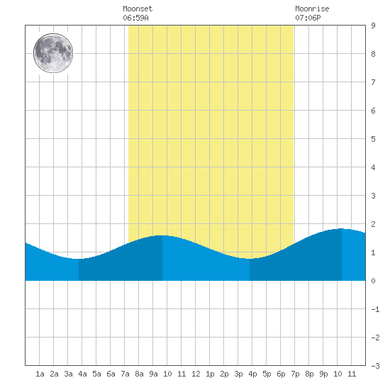 Houston Ship Channel tide chart for Sunday, October 9, 2022