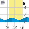 Houston Ship Channel tide chart for Sunday, October 9, 2022