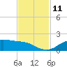 Houston Ship Channel tide chart for Friday, November 11, 2022