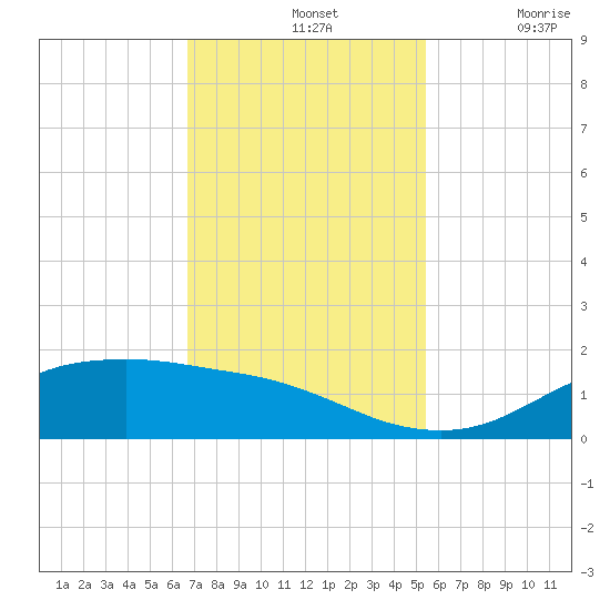 Houston Ship Channel tide chart for Sunday, November 13, 2022