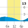 Houston Ship Channel tide chart for Sunday, November 13, 2022