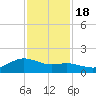 Houston Ship Channel tide chart for Friday, November 18, 2022