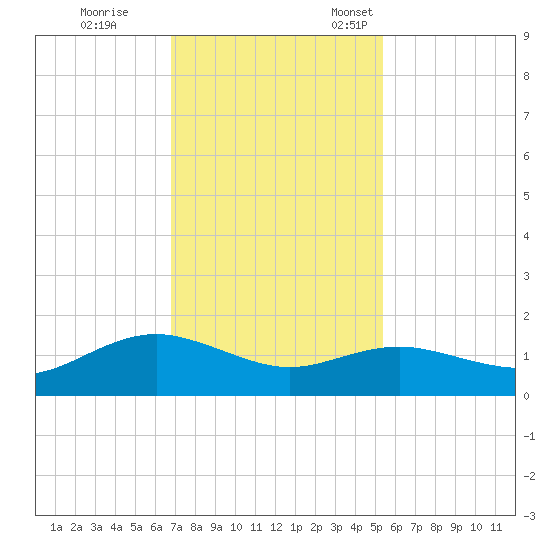 Houston Ship Channel tide chart for Saturday, November 19, 2022