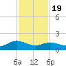 Houston Ship Channel tide chart for Saturday, November 19, 2022