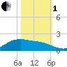 Houston Ship Channel tide chart for Tuesday, November 1, 2022