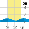 Houston Ship Channel tide chart for Sunday, November 20, 2022