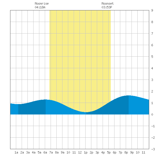 Houston Ship Channel tide chart for Monday, November 21, 2022