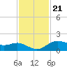 Houston Ship Channel tide chart for Monday, November 21, 2022