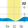 Houston Ship Channel tide chart for Tuesday, November 22, 2022