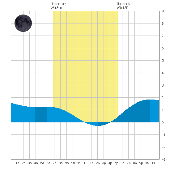 Houston Ship Channel tide chart for Wednesday, November 23, 2022