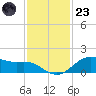 Houston Ship Channel tide chart for Wednesday, November 23, 2022