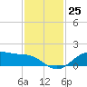 Houston Ship Channel tide chart for Friday, November 25, 2022