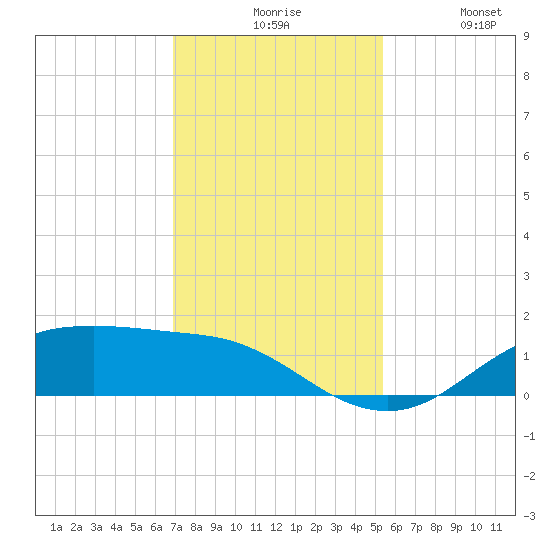 Houston Ship Channel tide chart for Sunday, November 27, 2022