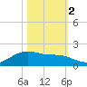 Houston Ship Channel tide chart for Wednesday, November 2, 2022