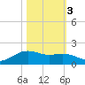 Houston Ship Channel tide chart for Thursday, November 3, 2022